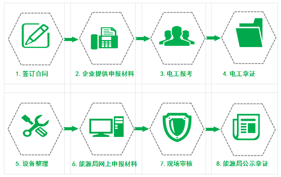 承裝（修、試）辦理流程